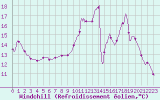 Courbe du refroidissement olien pour Saclas (91)