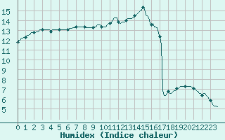 Courbe de l'humidex pour Tigery (91)