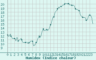 Courbe de l'humidex pour Jan (Esp)