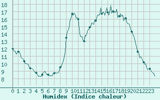 Courbe de l'humidex pour Prades-le-Lez - Le Viala (34)