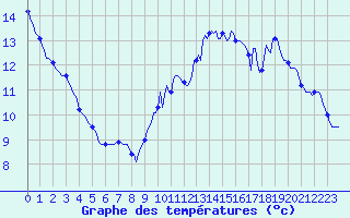 Courbe de tempratures pour Monts-sur-Guesnes (86)