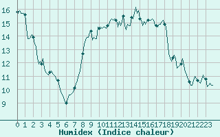 Courbe de l'humidex pour Vence (06)