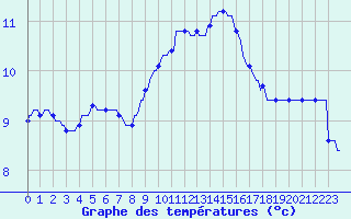 Courbe de tempratures pour Cabestany (66)