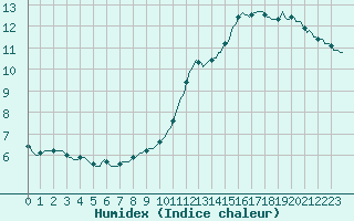 Courbe de l'humidex pour Mirebeau (86)