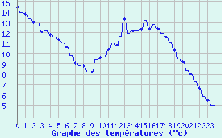 Courbe de tempratures pour Le Vigan (30)
