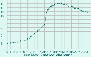 Courbe de l'humidex pour Seichamps (54)