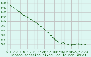 Courbe de la pression atmosphrique pour Sandillon (45)