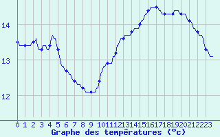Courbe de tempratures pour Lagarrigue (81)