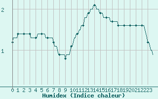 Courbe de l'humidex pour Lasne (Be)