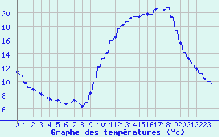 Courbe de tempratures pour Variscourt (02)