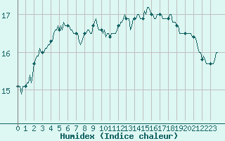 Courbe de l'humidex pour Sallles d'Aude (11)