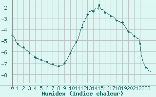 Courbe de l'humidex pour Caix (80)