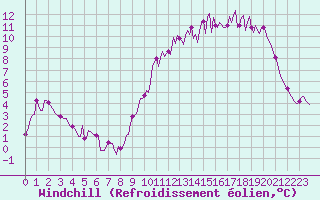 Courbe du refroidissement olien pour Sainte-Ouenne (79)
