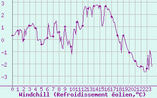 Courbe du refroidissement olien pour Beaucroissant (38)