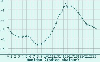 Courbe de l'humidex pour L'Huisserie (53)