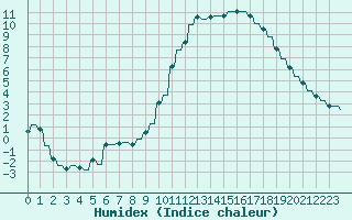 Courbe de l'humidex pour Sandillon (45)