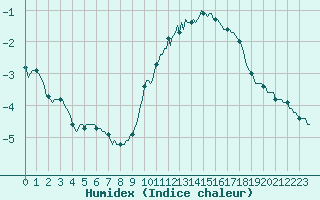 Courbe de l'humidex pour Caix (80)