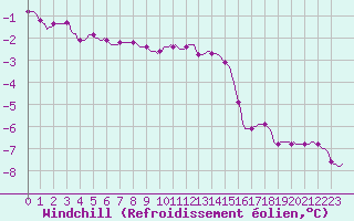 Courbe du refroidissement olien pour Lans-en-Vercors - Les Allires (38)