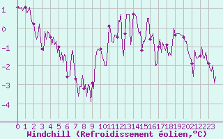 Courbe du refroidissement olien pour Saint-Yrieix-le-Djalat (19)