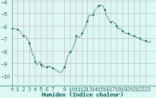 Courbe de l'humidex pour Bonnecombe - Les Salces (48)