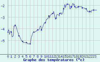 Courbe de tempratures pour Vars - Col de Jaffueil (05)