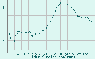 Courbe de l'humidex pour Saint-Germain-le-Guillaume (53)