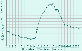 Courbe de l'humidex pour Berson (33)