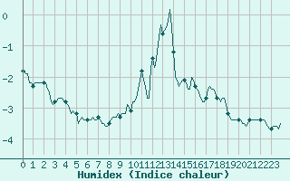 Courbe de l'humidex pour Selonnet - Chabanon (04)