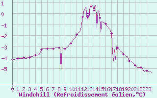 Courbe du refroidissement olien pour Sivry-Rance (Be)