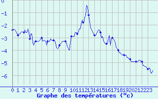 Courbe de tempratures pour Vars - Col de Jaffueil (05)