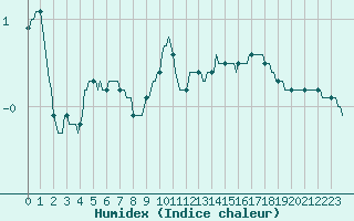 Courbe de l'humidex pour Kernascleden (56)