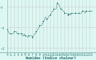 Courbe de l'humidex pour Saint-Vrand (69)