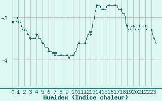 Courbe de l'humidex pour Dounoux (88)