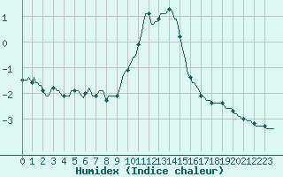 Courbe de l'humidex pour Plussin (42)