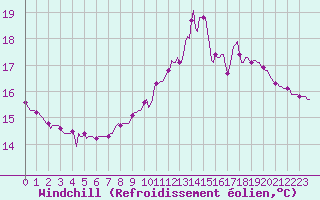 Courbe du refroidissement olien pour Voinmont (54)