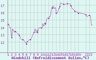 Courbe du refroidissement olien pour Bannay (18)