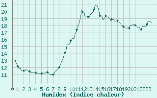 Courbe de l'humidex pour Arles-Ouest (13)
