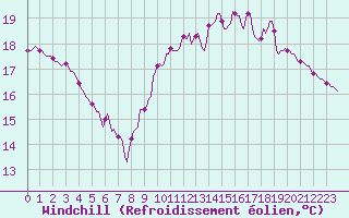 Courbe du refroidissement olien pour Besson - Chassignolles (03)