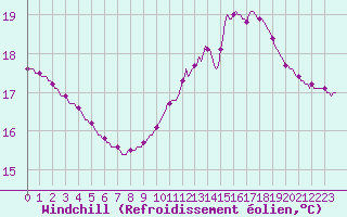 Courbe du refroidissement olien pour Gurande (44)