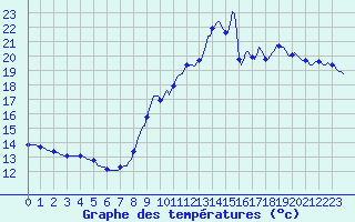 Courbe de tempratures pour Tarare (69)