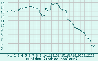 Courbe de l'humidex pour Sandillon (45)