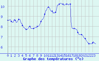 Courbe de tempratures pour Lagny-sur-Marne (77)