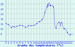 Courbe de tempratures pour Sorcy-Bauthmont (08)