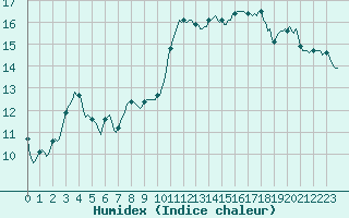 Courbe de l'humidex pour Connerr (72)