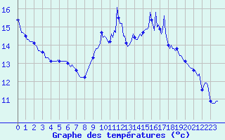 Courbe de tempratures pour Baron (33)