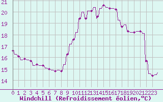 Courbe du refroidissement olien pour Le Vigan (30)