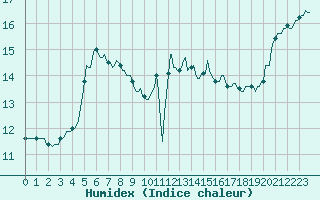 Courbe de l'humidex pour Besn (44)