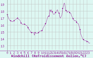 Courbe du refroidissement olien pour Lagny-sur-Marne (77)