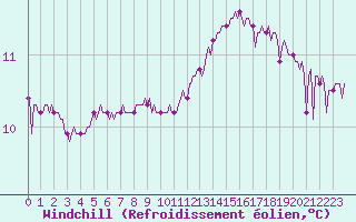 Courbe du refroidissement olien pour Paris Saint-Germain-des-Prs (75)