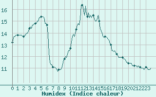 Courbe de l'humidex pour Sanary-sur-Mer (83)